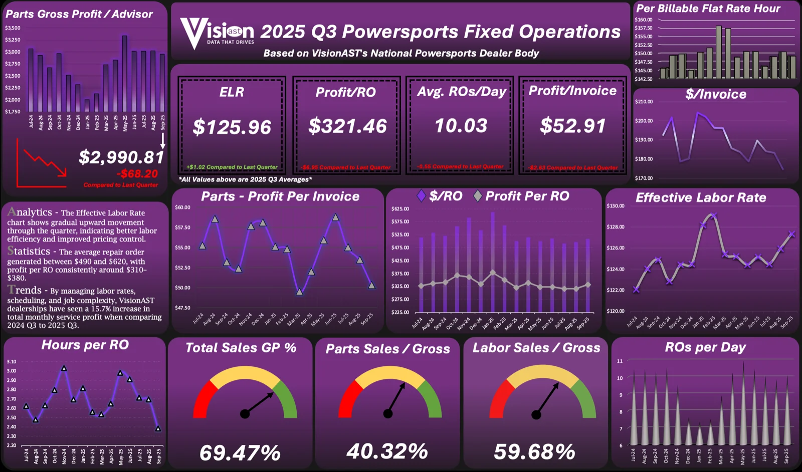 Q3 2025 Benchmark Insights: The Efficiency Era - How Powersports Service Departments Are Redefining Profitability